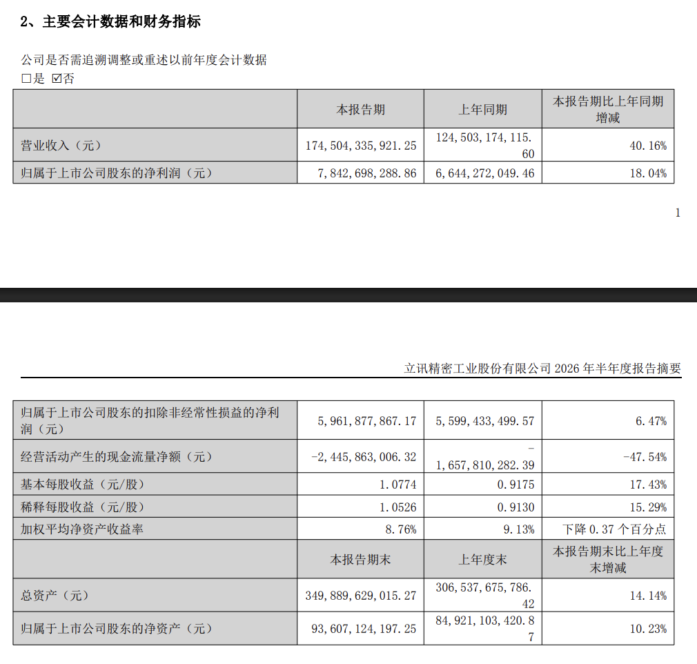 立讯精密上半年营收同比增40%至1745亿，净利同增18%｜财报见闻