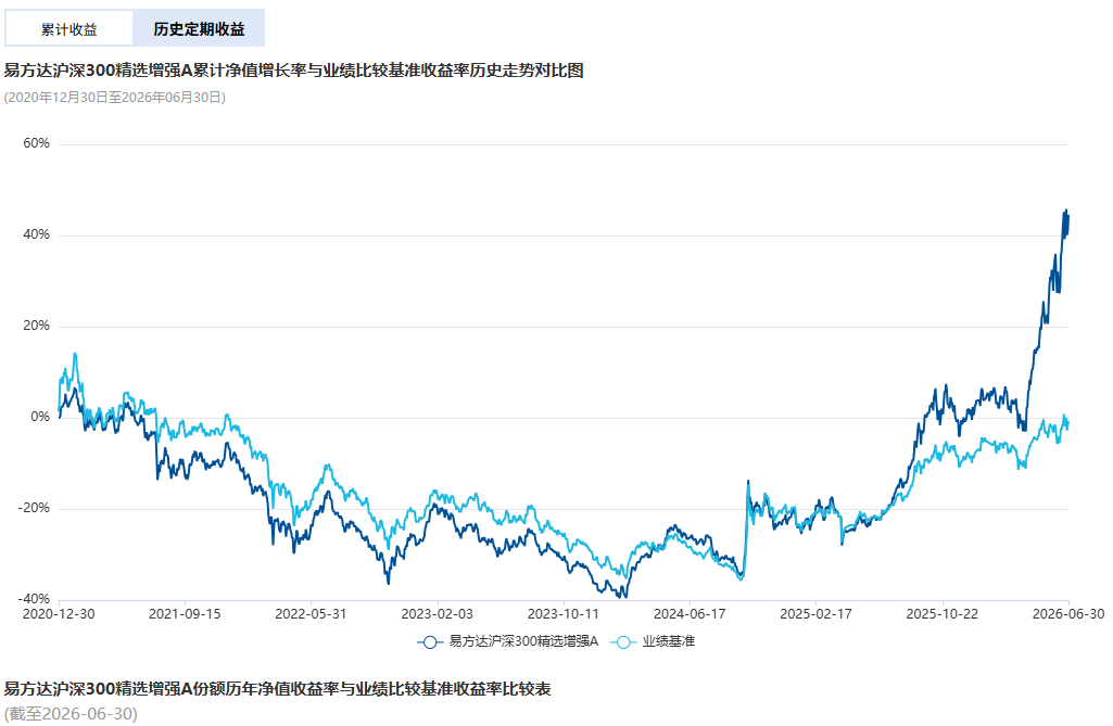 股票指增基金业绩透视：逾八成年内跑赢基准 易方达	、汇添富基金产品表现靠前