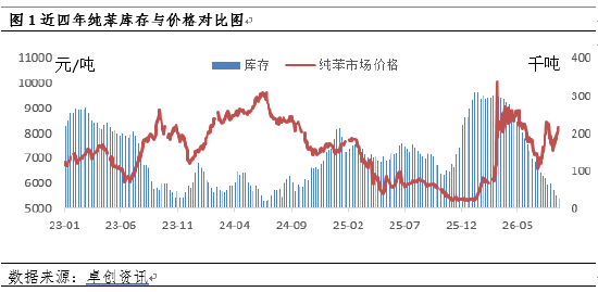 纯苯价格强势走高，库存拐点何时现