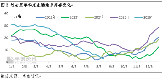 纯苯价格强势走高，库存拐点何时现