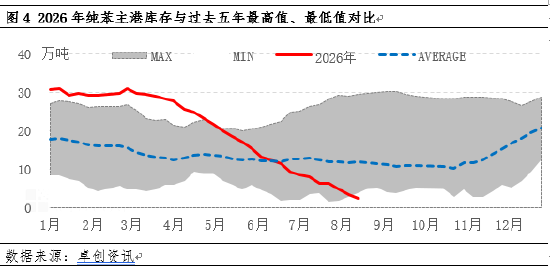 纯苯价格强势走高，库存拐点何时现