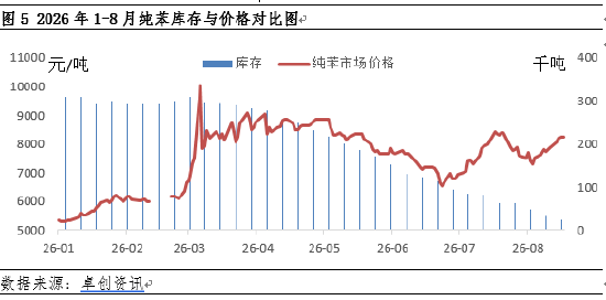纯苯价格强势走高，库存拐点何时现