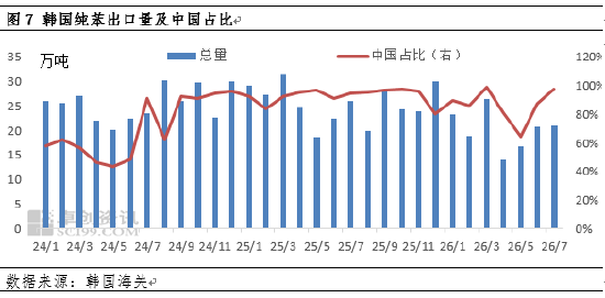 纯苯价格强势走高	，库存拐点何时现