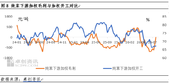 纯苯价格强势走高，库存拐点何时现
