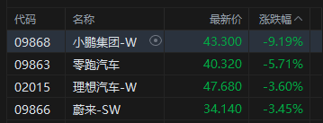 港股收评：恒指跌0.02% 科指跌0.12% 黄金股普跌 芯片股午后拉升 小鹏集团跌超9%