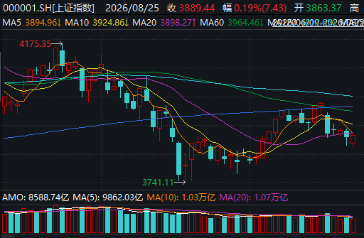 成交缩至1.84万亿元，超4200只个股却逆势飘红！A股地量反弹能走多远？