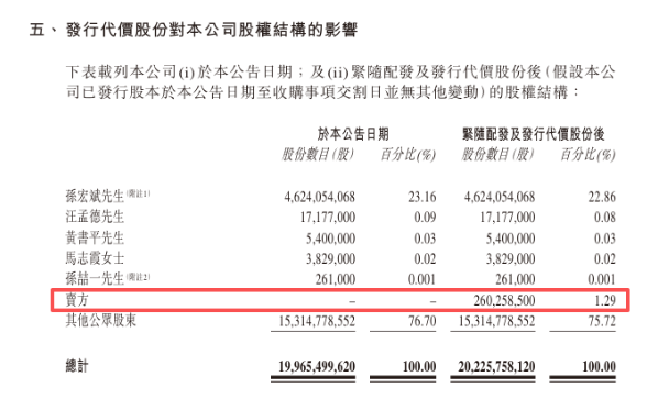 融创中国：拟发行新股收购「而今管理」，涉资1.42亿