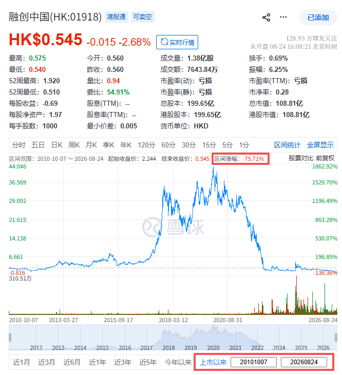 融创中国：拟发行新股收购「而今管理」，涉资1.42亿