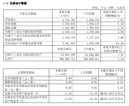 无锡银行：2026年上半年净利润14.18亿元	，同比增长2.84%