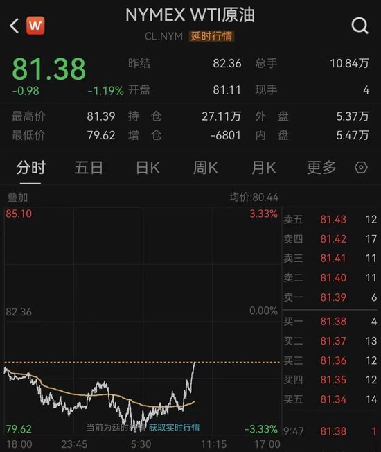 重要通胀数据发布	，美联储9月加息概率提升！美股下挫，原油短线拉升