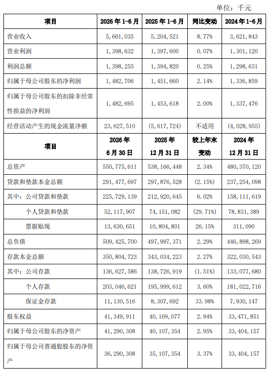 西安银行：2026年上半年净利润14.83亿元，同比增长2.14%