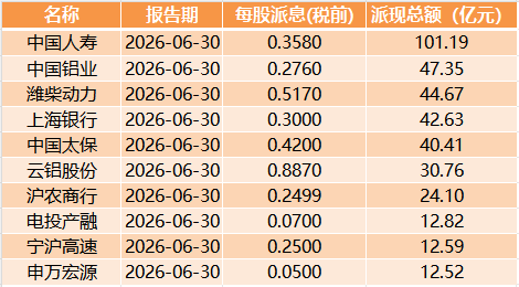 A股公司，分红成潮！上百家公司拟合计派现近500亿元