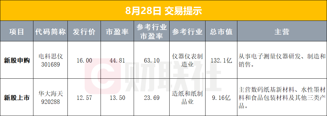 【早报】英伟达 市值一夜暴涨近3万亿元；中芯世界、胜宏科技、德明利等披露半年报