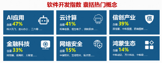 OpenAI智能体入侵系统？网络安全概念爆发	，麒麟信安20CM涨停！软件开发ETF华宝（159036）标的指数涨超3%