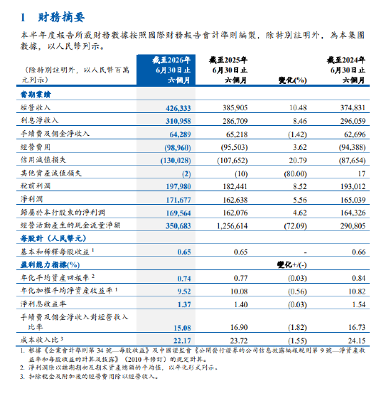 建设银行：上半年归属于股东的净利润1695.64亿元，同比增长4.62%