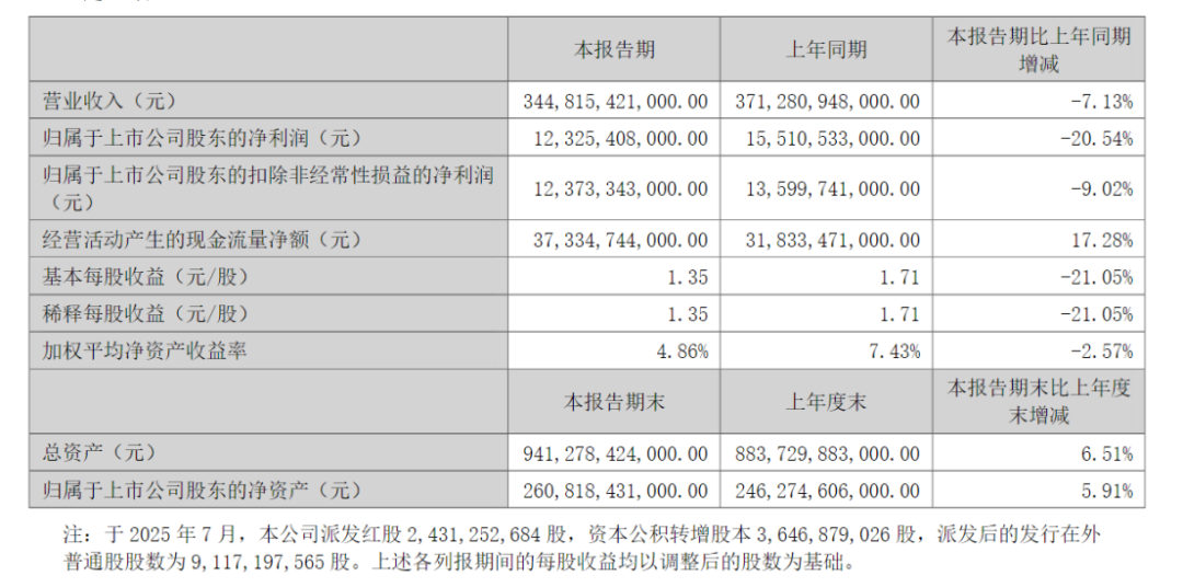 比亚迪，上半年营收	、净利、研发投入均下滑