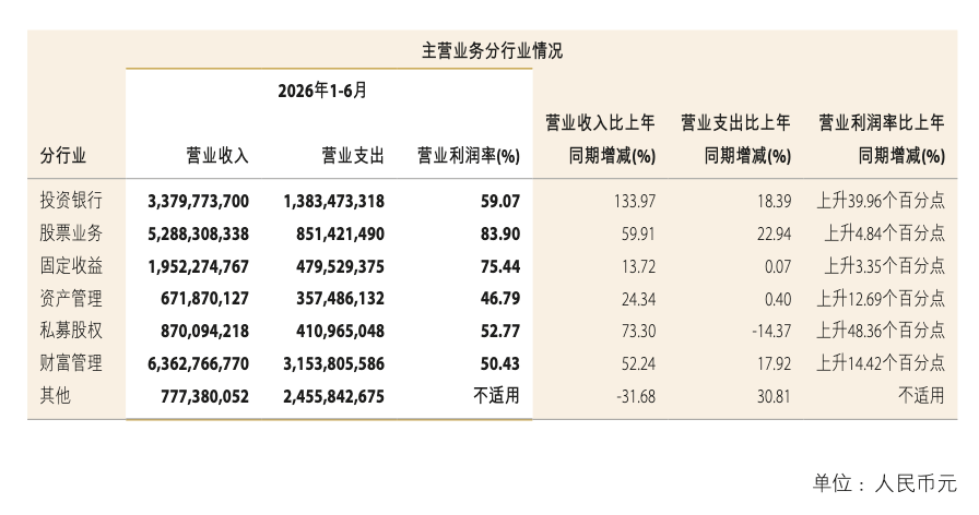 中金公司中期业绩创历史最佳，“三合一	”能赚多少？