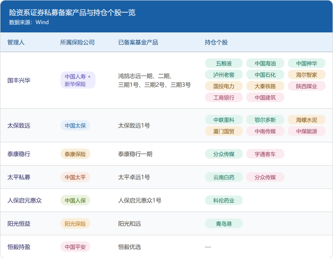2220亿险资私募，持仓图谱曝光