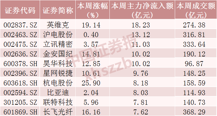 光模块三巨头，超120亿资金撤离