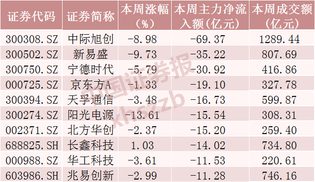 光模块三巨头，超120亿资金撤离