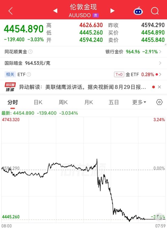 黄金突然大跌!消费者搞怕了!