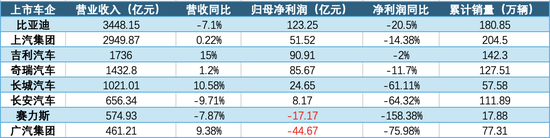 八大车企上半年业绩盘点：国内市场盈利承压，海外市场成突围关键