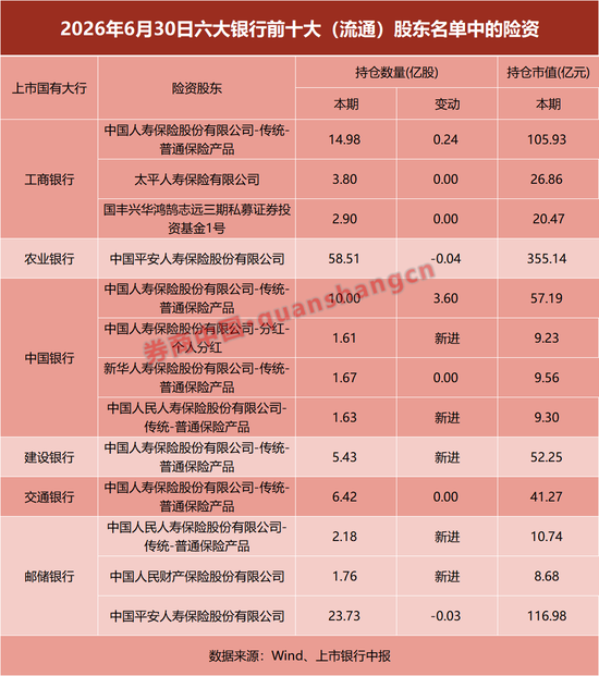资金涌入六大行！多家险资大举增持银行，什么情况？