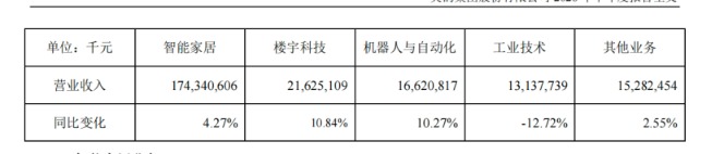 美的集团半年报：增长稳住了	，但利润“含金量	”在下降