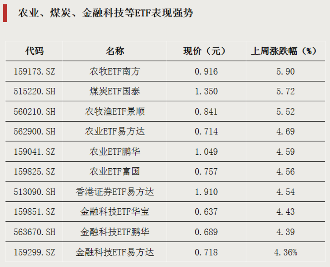 大举加仓，资金瞄准两大方向