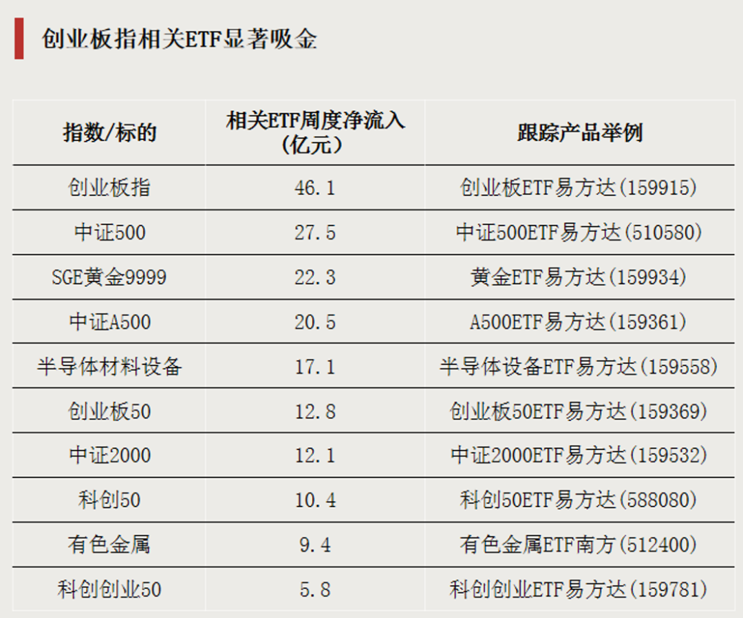 大举加仓，资金瞄准两大方向