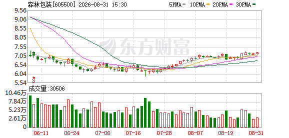森林包装：公司不存在对控股股东和实际控制人及其关联人提供担保的情形