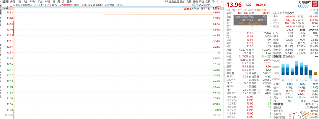 开盘1分钟封死涨停!11天8板大牛股紧急公告