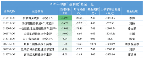 全散户与全机构白玩，信澳达亚基金与国投瑞银基金定开基金齐现“零盈利”，持仓双双浮亏