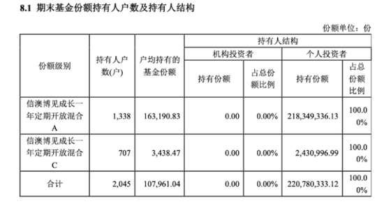 全散户与全机构白玩，信澳达亚基金与国投瑞银基金定开基金齐现“零盈利”，持仓双双浮亏