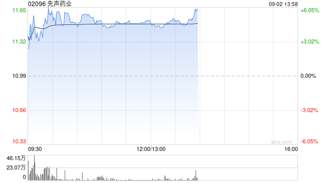 先声药业早盘高开近5% 与罗氏就三特异抗体SIM0660达成15.3亿美元授权合作