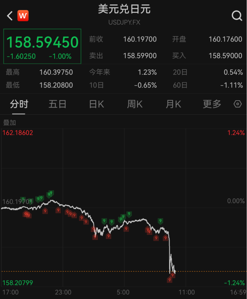 深夜！美元，直线大跳水！美联储重磅发声！股债汇集体异动