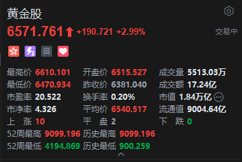 现货黄金重返4400美元	，港股黄金股集体回暖，德银：黄金卖压即将枯竭