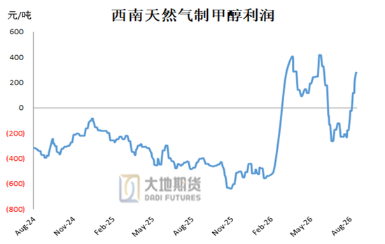 甲醇:反弹延续