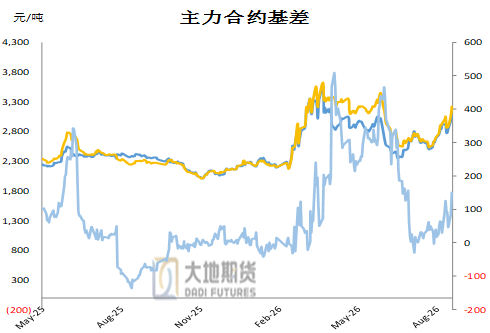 甲醇:反弹延续