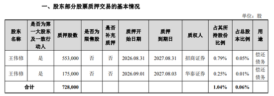 万亿光模块巨无霸	，实控人刚套现50亿，又质押6亿还债！钱都去哪了？公司上半年净赚137亿