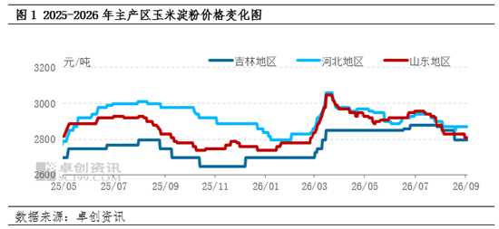 新季玉米上市窗口期开启，玉米淀粉现货市场价格不断承压
