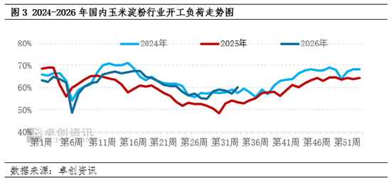 新季玉米上市窗口期开启，玉米淀粉现货市场价格不断承压