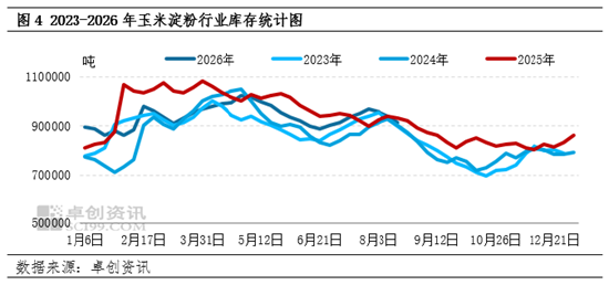 新季玉米上市窗口期开启	，玉米淀粉现货市场价格不断承压