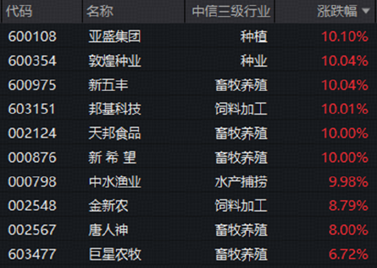 科技“软硬分化	”	，互联网龙头齐升，华宝基金159851标的指数上扬5%，农牧渔引领价值股重估