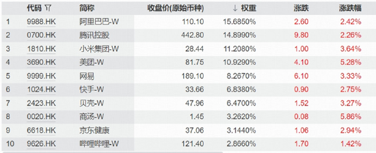 科技“软硬分化	”，互联网龙头齐升	，华宝基金159851标的指数上扬5%，农牧渔引领价值股重估