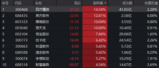 科技“软硬分化”，互联网龙头齐升，华宝基金159851标的指数上扬5%	，农牧渔引领价值股重估