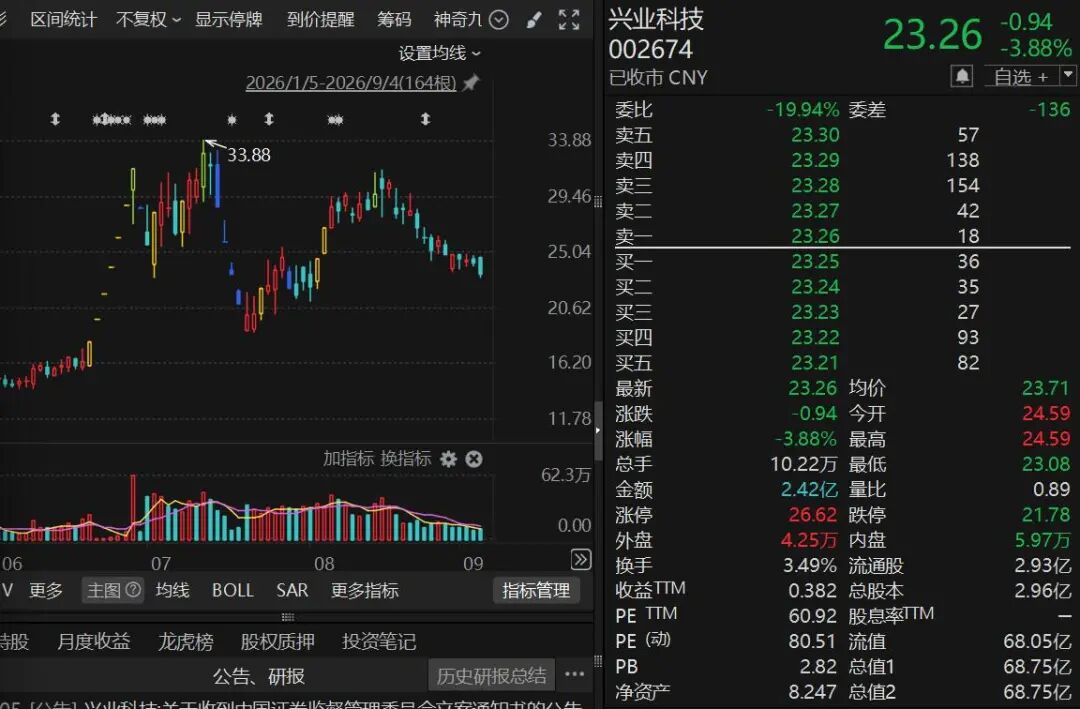 曾7连涨停！002674	，被证监会立案