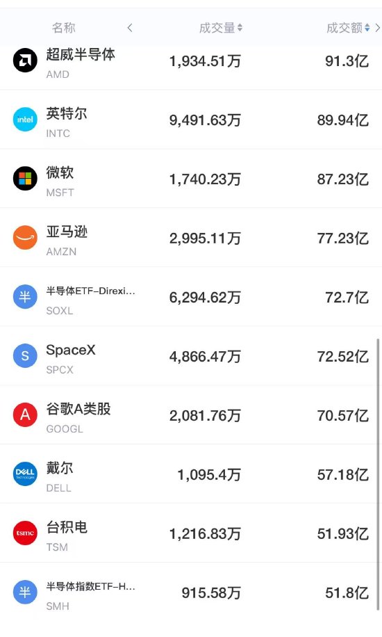 9月5日美股成交前20：美光计划年内大幅扩产HBM，英伟达拟向多个公司投资