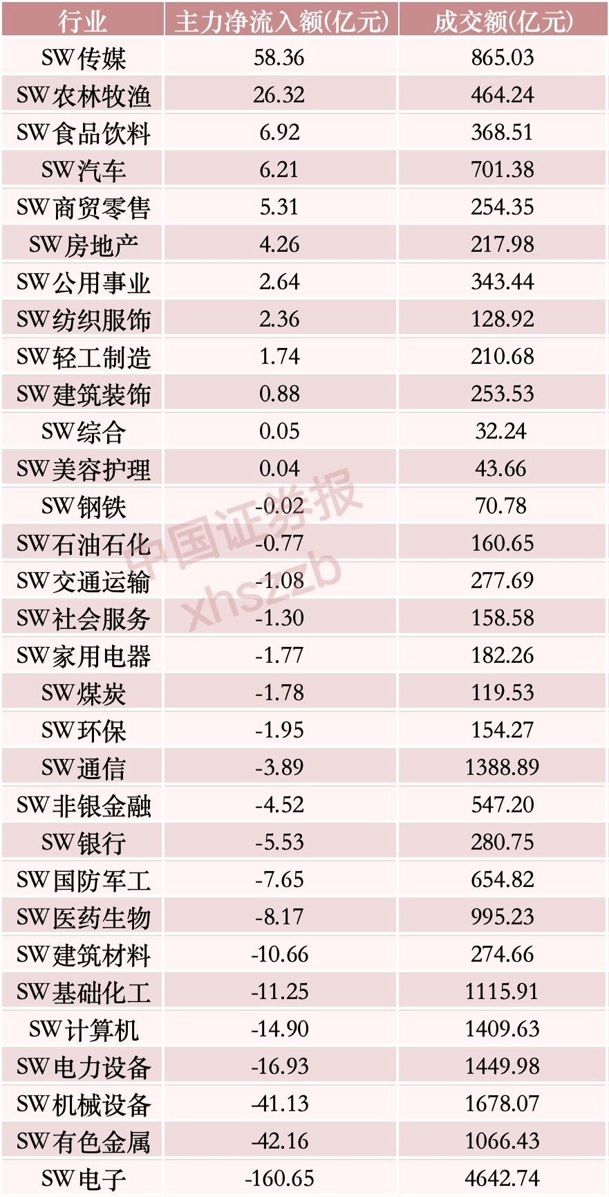 “吸金	”逾58亿元，主力资金重点布局这一方向