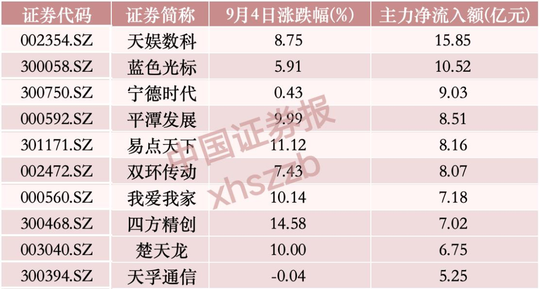 “吸金”逾58亿元	，主力资金重点布局这一方向